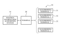 Method and system for acquiring position of terminal