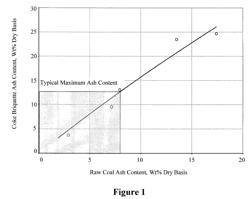 Method of manufacturing coke from low grade coal