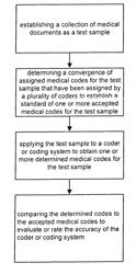 Delphi method for medical coding