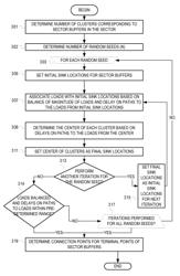 Designing a robust power efficient clock distribution network