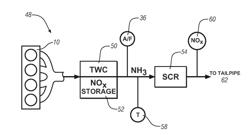 Method of producing ammonia effective to control aftertreatment conditions of NOx emissions