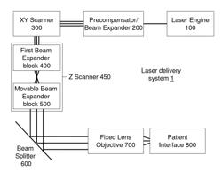 Optical system with multiple scanners for ophthalmic surgical laser