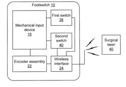 Footswitch operable to control a surgical system