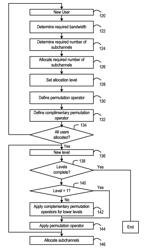 Frequency hopping scheme for OFDMA system