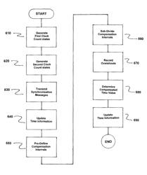 Method for transmitting synchronization messages in a communication network