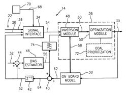 Method and system for controlling a multivariable system with limits