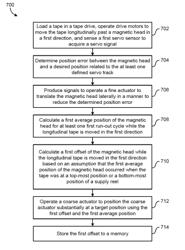 Methods for fast center calibration of a tape drive for a flangeless tape path