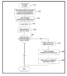 UE handling of common configuration after handover