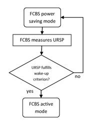 Method for operating a WiMAX femtocell base station and femtocell base station