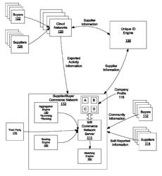 Maintenance of a company profile of a company associated with a supplier/buyer commerce network