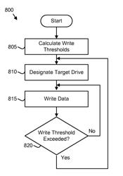 Apparatus and method for distributing writes asymmetrically among drives