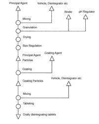 Method for Producing Orodispersible Tablets