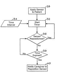 Method and system for determining when to reposition a physiological sensor