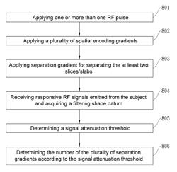 Method and apparatus for acquiring magnetic resonance imaging signals