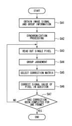 Image processing device, image signal correction method, correction matrix calculation method, and imaging device