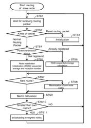 Communication system, a slave node, a route making method and a program