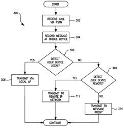 Apparatus and methods for bridging calls or data between heterogeneous network domains