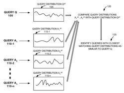 Systems and methods for determining query similarity by query distribution comparison