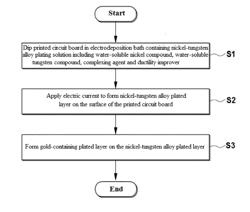 ELECTROPLATING METHOD FOR PRINTED CIRCUIT BOARD