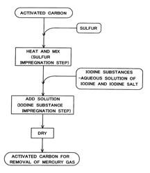 Method of production of activated carbon for removal of mercury gas