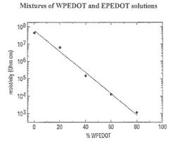 Material for functional layer of organic electronic component