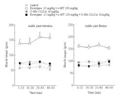 Medical application of lipid derivatives of dopamine and the methods of their production