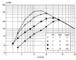 Soft magnetic metal strip for electromechanical components