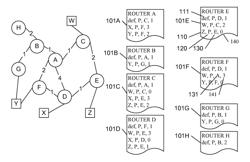 Routing validation