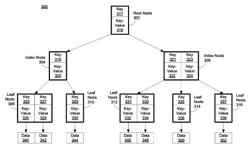 Insert optimization for B+ tree data structure scalability