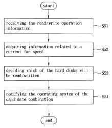 Method and system for managing read/write operations on an electronic device that includes a plurality of hard disks, and an electronic device incorporating the same