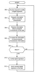 Methods and apparatus to certify digital signatures