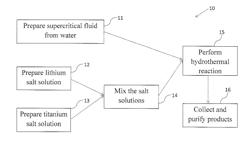 SUPERCRITICAL CONTINUOUS HYDROTHERMAL SYNTHESIS OF LITHIUM TITANATE ANODE MATERIALS FOR LITHIUM-ION BATTERIES