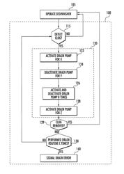 Method and system for removing a clog from a dishwasher