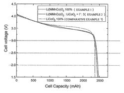 Lithium secondary battery with improved energy density