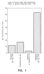 Mixture comprising an inhibitor or suppressor of a gene and a molecule binding to an expression product of that gene