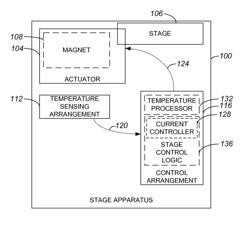 Compensating temperature effects in magnetic actuators