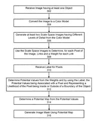 Devices and methods for processing images using scale space