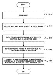 System, medium, and method compensating brightness of an image