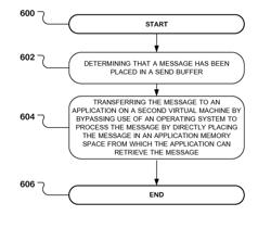 RDMA (remote direct memory access) data transfer in a virtual environment