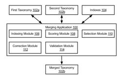 AUTOMATIC TAXONOMY MERGE