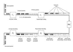 ENCODING METHOD FOR QUASI-PERIODIC FADING CHANNEL