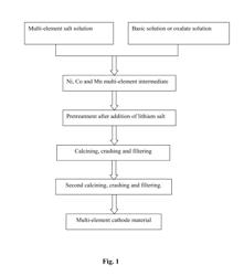 Ni-, Co-, and Mn- multi-element doped positive electrode material for lithium battery and its preparation method