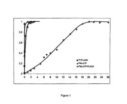 System for controlled release of an active principle and method for preparation