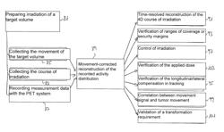 Apparatus and method for evaluating an activity distribution, and irradiation system