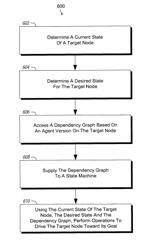 State control of remote hosts for management of distributed applications