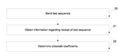 Channel Estimation