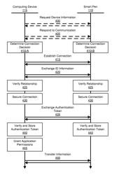 Establishing and Maintaining an Authenticated Connection Between a Smart Pen and a Computing Device