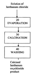 Rare earth metal compounds, methods of making, and methods of using the same