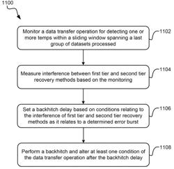 Hierarchical control of tiered error recovery for storage devices