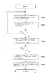 Wireless terminal positioning system, method of positioning wireless terminal, environment measurement system, facility management system, method of measuring environment, and method of deciding destination of wireless mobile terminal